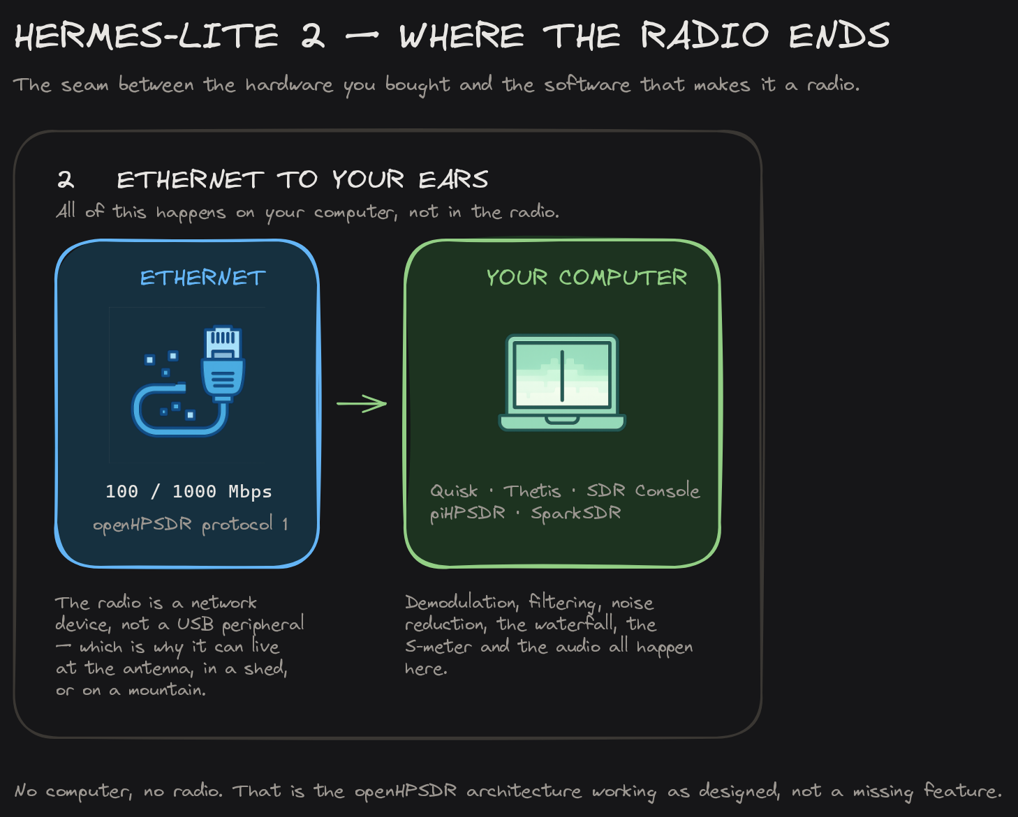 Diagram showing the ethernet boundary between the Hermes-Lite 2 and the host computer