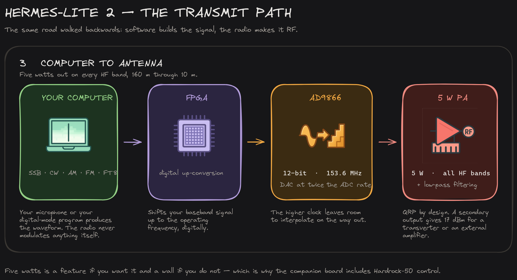 Diagram of the Hermes-Lite 2 transmit chain from computer through FPGA and DAC to the power amplifier