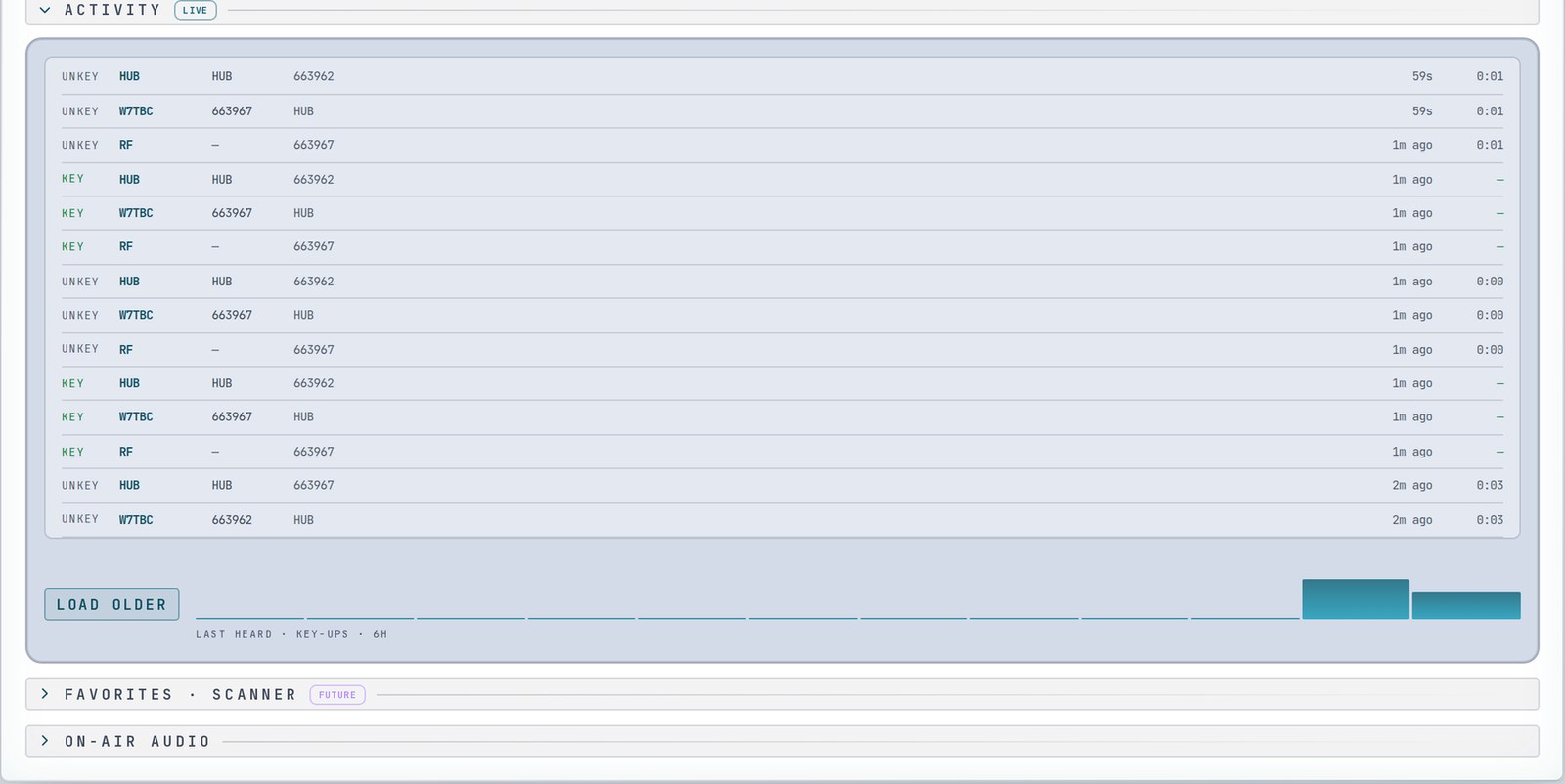 The Activity list: key, unkey and the station or node for each transmission, with Load older and the 6-hour key-up bars below.