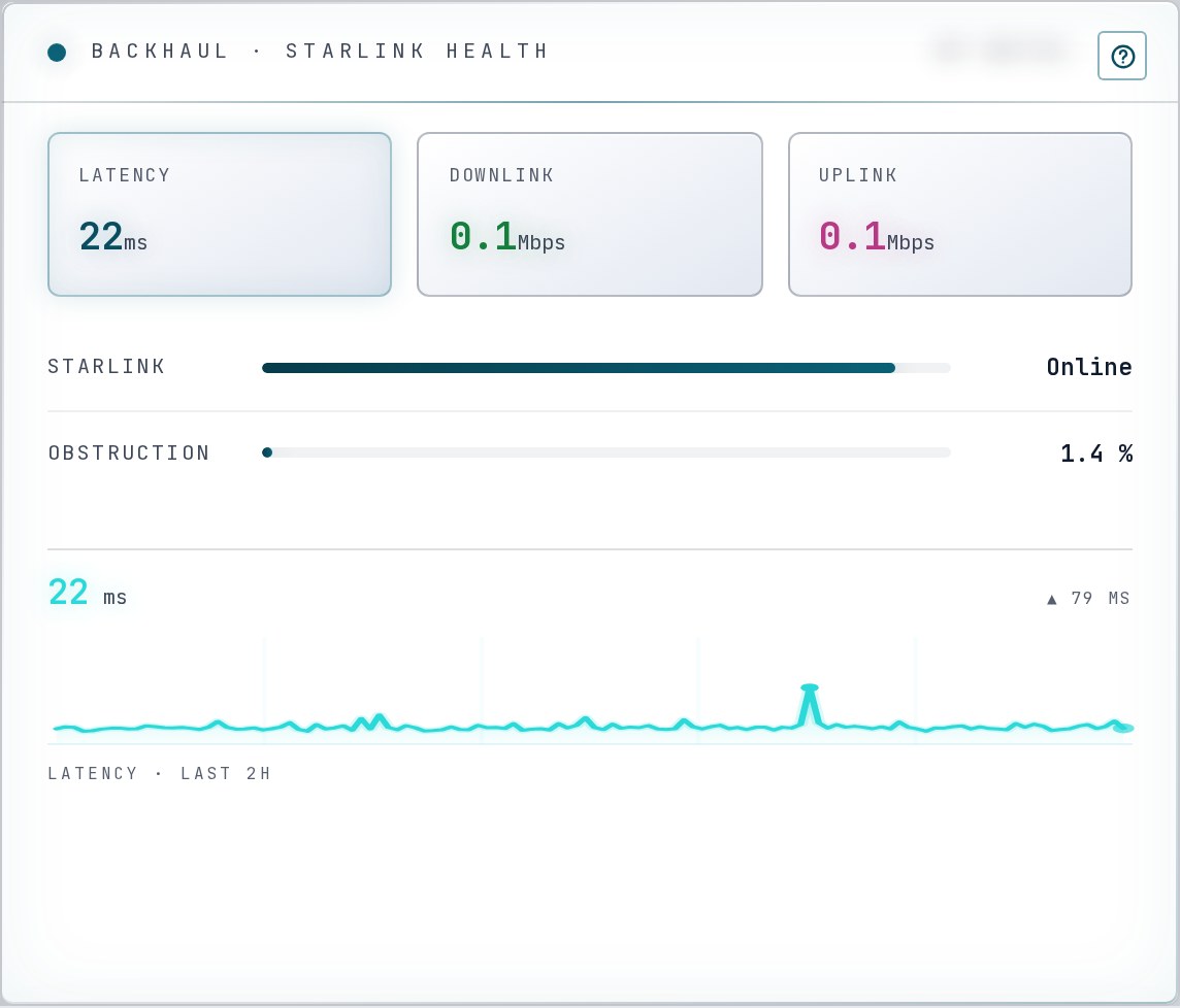 The Backhaul tile: latency, downlink and uplink boxes, Starlink online, obstruction percentage, and a latency graph.