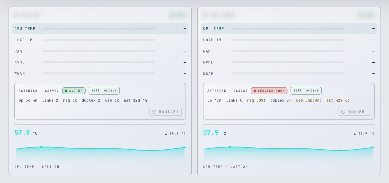 Two Pi5 telemetry cards with CPU temp, load, RAM, NVMe and wear rows, an Asterisk status lane, and a temperature graph.